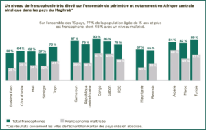 Niveau de francophonie dans les villes africaines