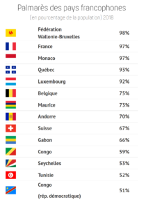 Palmarès pays francophones 2018